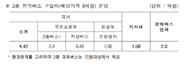 2층 전기버스 구매 보조금. 환경부 제공