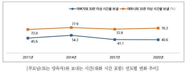 2020청소년실태조사 결과. 여가부