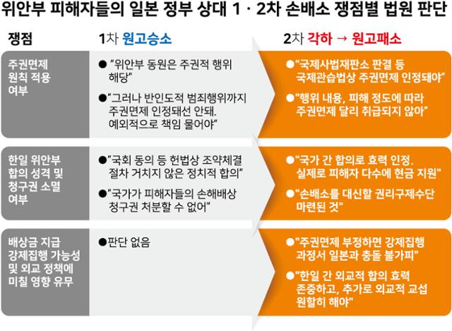 위안부 피해자들의 일본 정부 상대 1·2차 손배소 쟁점별 법원 판단. 그래픽=강준구 기자