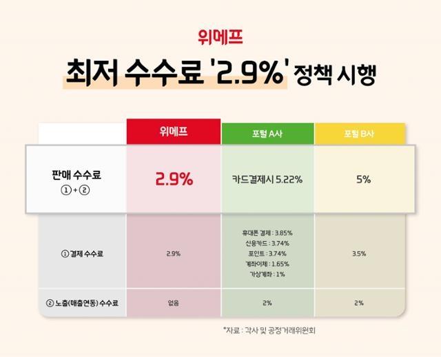 위메프는 판매 수수료 2.9% 정률제를 도입하면서 네이버, 카카오보다 낮은 수수료를 강조하고 있다. (단, 표에서 네이버와 카카오 수수료는 VAT 포함 수치) 위메프 제공