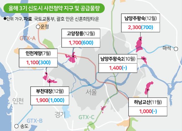 올해 3기 신도시 사전청약 지구 및 공급물량. 그래픽=송정근 기자