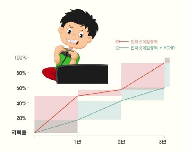 3년간 IGD 누적 회복률. 1, 2, 3년 차 회복률이 pure-IGD군은 49%, 57%, 93%인 반면 ADHD+IGD군은 17%, 42%, 60%로 낮은 회복률을 보였다. 서울대병원 제공