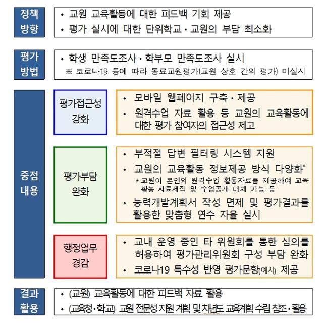 교원평가제 개선 방향. 교육부 제공