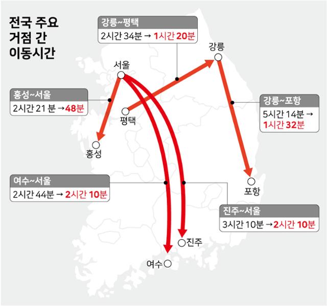 전국 주요 거점 간 이동시간