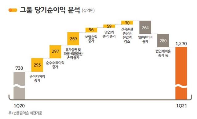 KB금융 1분기 실적 당기순이익 분석. KB금융 제공