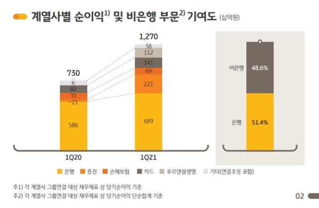 KB금융 계열사별 순이익 및 비은행부문 기여도. KB금융 제공