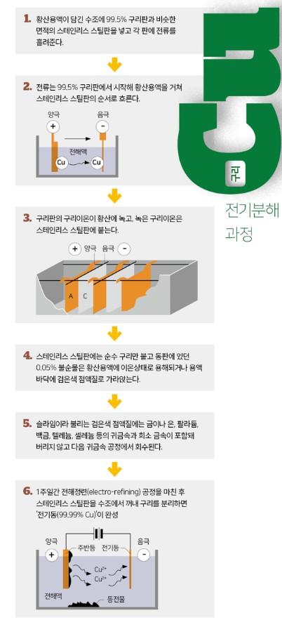 전기분해를 거쳐 순도 99.99%의 전도성 높은 구리를 얻는 전해전련공법 개요. 그래픽=송정근 기자