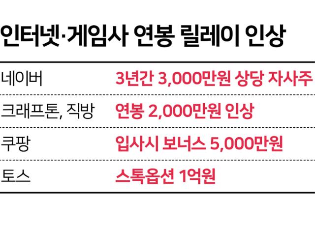 인터넷·게임사 연봉 릴레이 인상