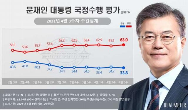 리얼미터의 문재인 대통령 국정 수행 평가 주간 집계. 리얼미터 홈페이지 캡처