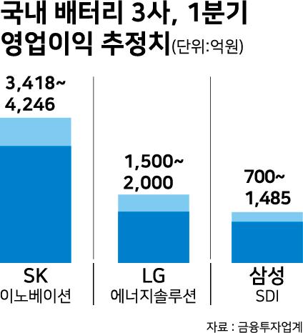 42판수정국내 배터리 3사, 1분기