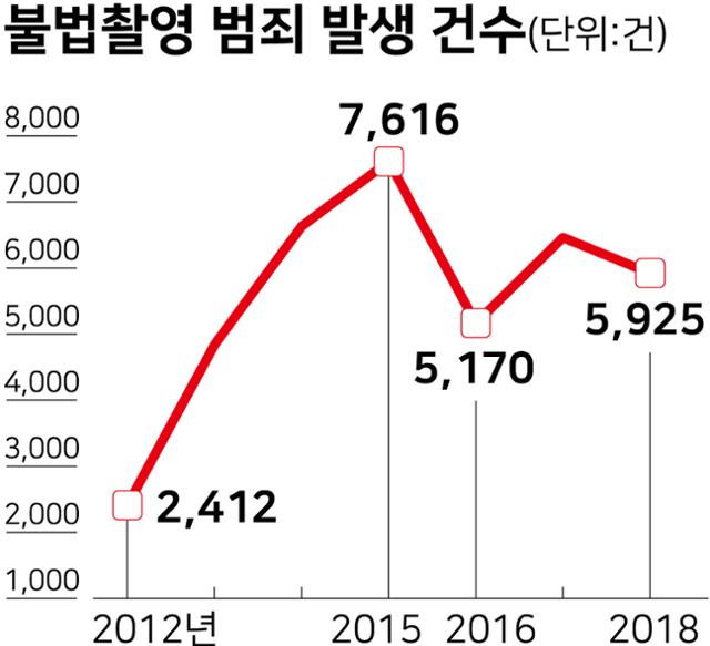 시각물_불법촬영 범죄 발생 건수