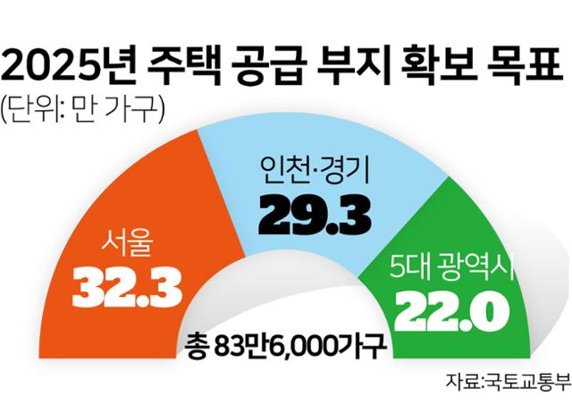 2025년 주택 공급 부지 확보 목표