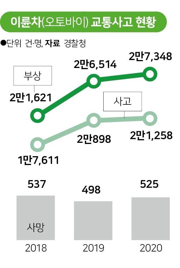 (오토바이 교통사고 현황