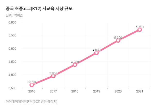 중국 초중고교 사교육 시장 규모