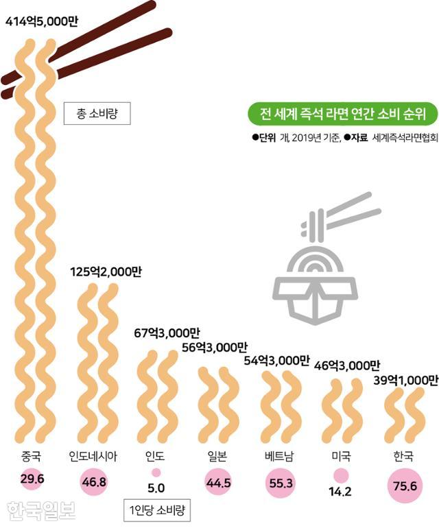 전 세계 즉석 라면 연간 소비 순위. 그래픽=송정근 기자