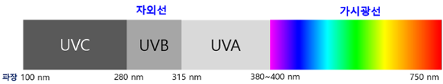 전자기파 스펙트럼 중 자외선과 가시광선 확대도
