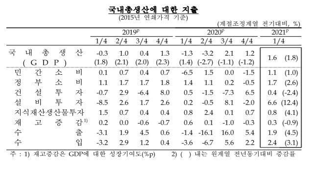 전 분기 대비 GDP 성장률 추이. 한국은행 제공