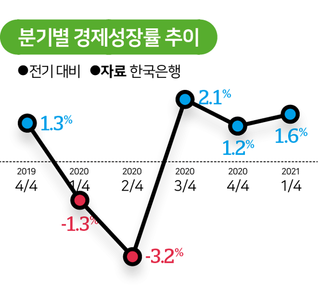 경제부문별 회복 정도 및 경제성장률 추이. 그래픽=김대훈 기자