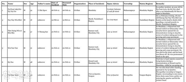 미얀마 정치범지원협회가 작성한 시위 사망자 명단. 사망자 실명, 나이, 가족, 사망 시점, 소속, 고향, 사망 당시 정황 등이 빼곡히 적혀있다. 홈페이지 캡처