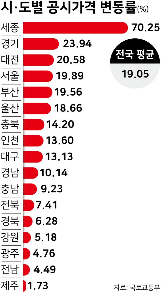 시·도별 공시가격 변동률. 그래픽=강준구 기자