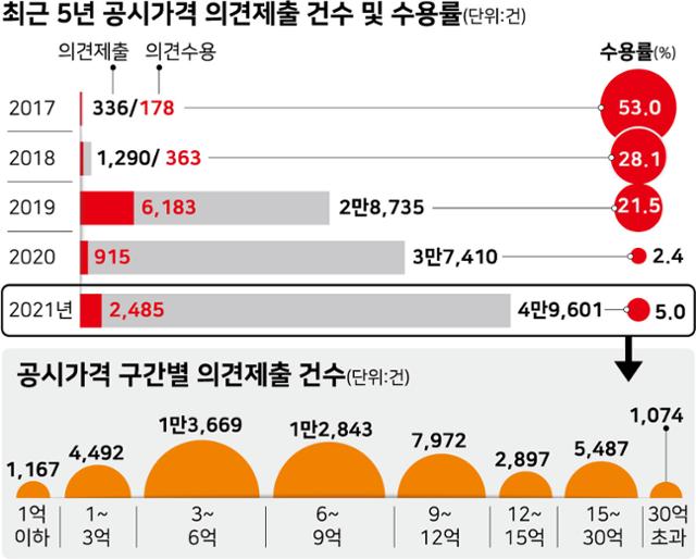 최근 5년 공시가격 의견제출 건수 및 수용률. 그래픽=강준구 기자