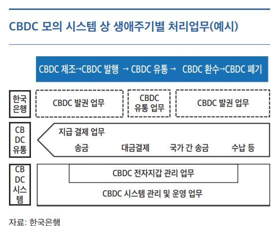 CBDC 모의 시스템상 생애주기별 처리업무 예시. 한국은행 제공