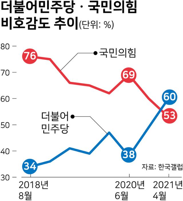 더불어민주당ㆍ국민의힘 비호감도 추이. 그래픽=강준구 기자