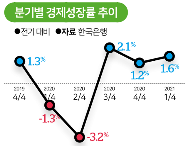 경제부문별 회복 정도 및 경제성장률 추이. 그래픽=김대훈 기자