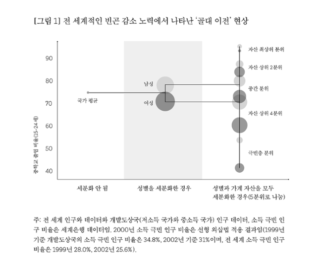 통계는 이렇게 현실을 왜곡한다. 여러 개의 원은 인도의 청소년, 청년들이 중학교 과정을 얼마나 많이 마치는지 보여준다. 통계를 정확하게 진행할수록 정책을 개선할 가능성이 높아진다. 첫 번째 칸보다 세 번째 칸의 통계가 불평등을 더 자세히 드러낸다. 메디치 제공