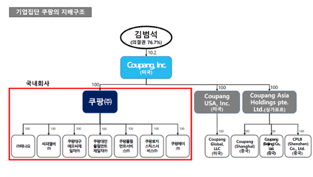 쿠팡 지배구조. 공정위 제공