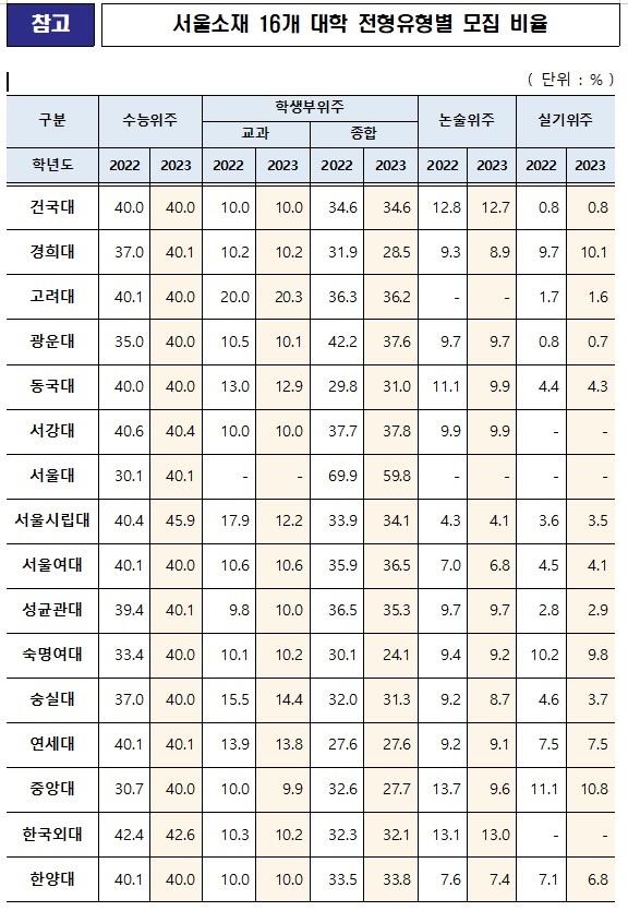 2023년 대입, 서울대 등 주요 대학 정시선발 비율 40% 넘긴다