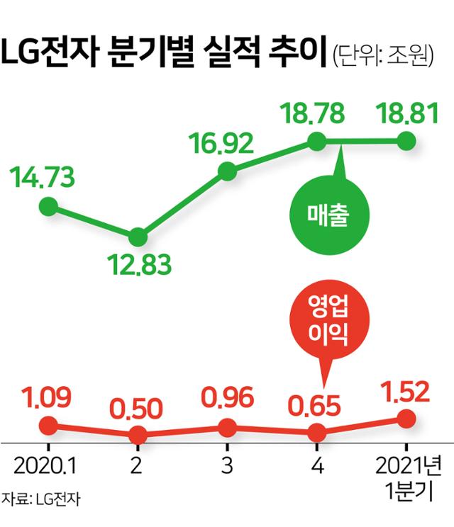 LG전자 분기별 실적 추이