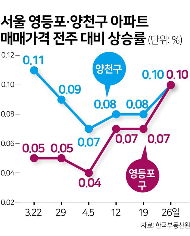 서울 영등포·양천구 아파트 매매가격 전주 대비 상승률