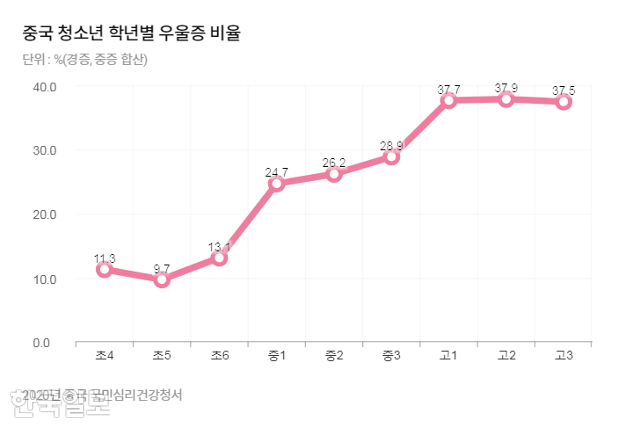 중국 청소년 학년별 우울증 비율