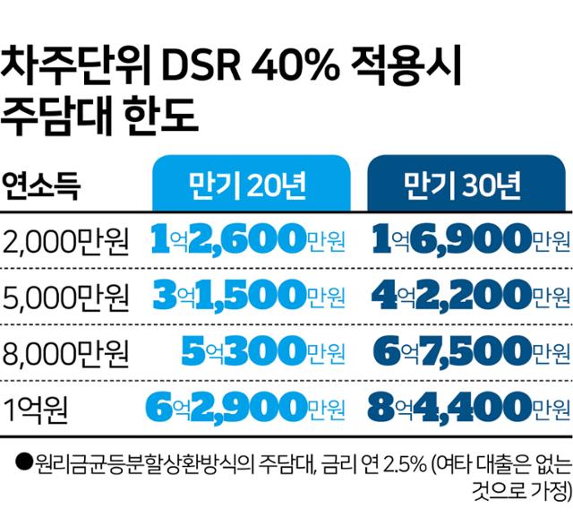 차주단위 DSR 40% 적용시 주담대 한도