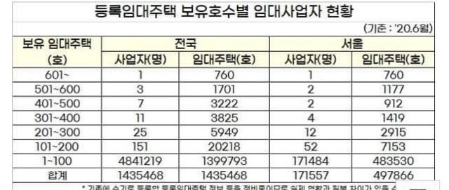 이재명 지사가 페이스북에 올린 임대사업자의 등록임대주택 현황. 페이스북