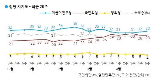 최근 20주 정당 지지도 그래프. 한국갤럽 제공