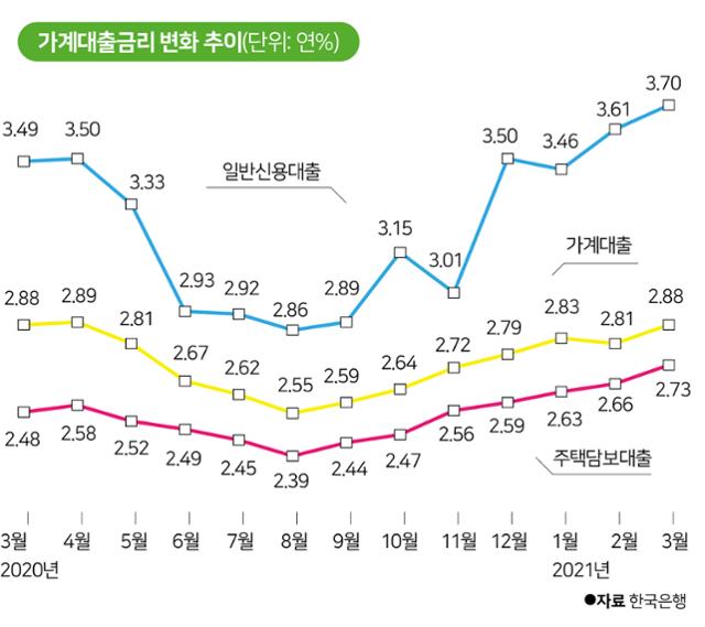 가계대출금리 변화 추이. 신용대출과 주택담보대출 모두 금리가 코로나19 이전 수준으로 크게 높아졌다. 그래픽=박구원 기자