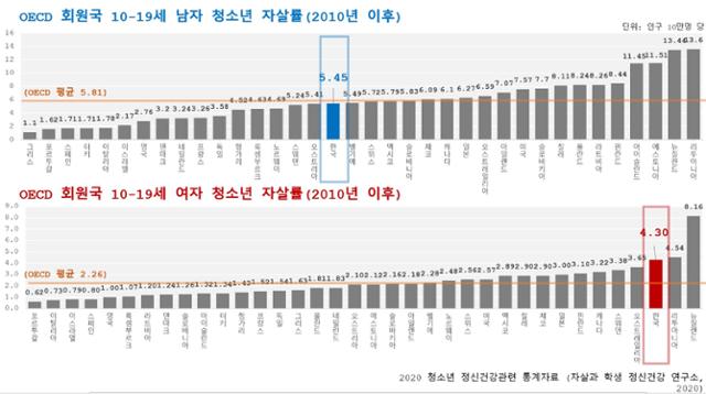 2010년 이후 OECD 회원국 10~19세 남성(위)과 여성(아래) 자살률. 한국은 10대 남성 자살률 5.45명, 여성 자살률 4.30명을 기록했다. 자살과 학생정신건강연구소 제공