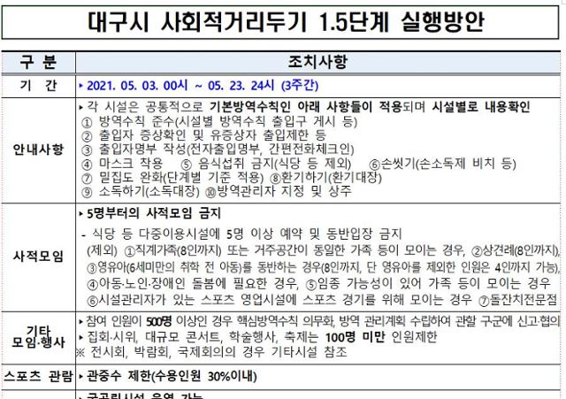 대구 사회적거리두기 1.5단계 시행 방안 일부.