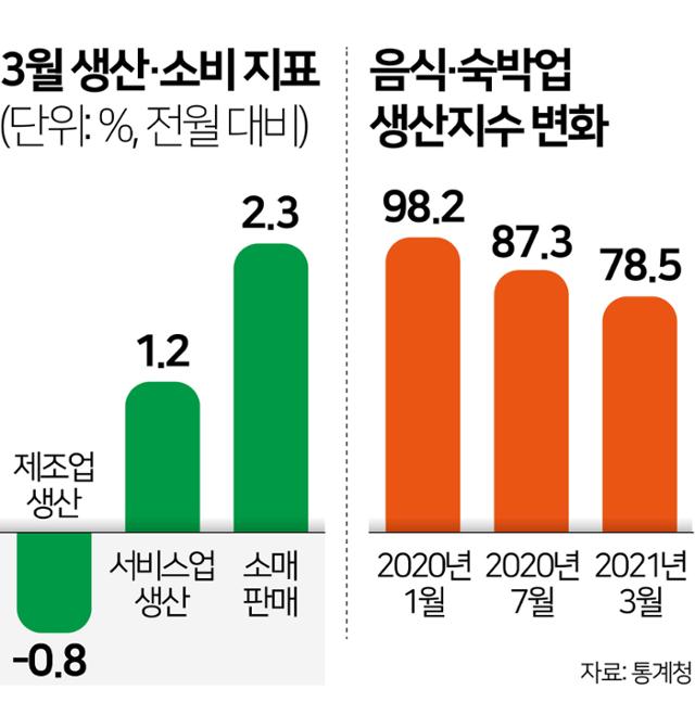 3월 생산·소비 지표