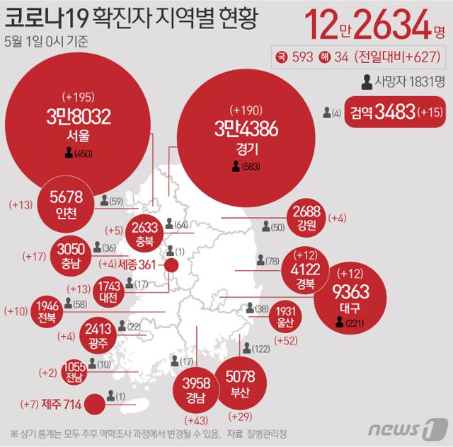 1일 질병관리청 중앙방역대책본부에 따르면 이날 0시 기준 국내 코로나19 누적 확진자는 627명 증가한 12만2634명으로 나타났다. 신규 확진자 627명(해외유입 34명 포함)의 신고 지역은 서울 187명(해외 8명), 경기 187명(해외 3명), 울산 52명, 경남 41명(해외 2명), 부산 28명(해외 1명), 충남 16명(해외 1명), 인천 13명, 대전 12명(해외 1명), 대구 12명, 경북 11명(해외 1명), 전북 9명(해외 1명), 제주 7명, 충북 4명(해외 1명), 광주 4명, 세종 4명, 강원 4명, 전남 2명, 검역 과정 15명이다. 뉴스1