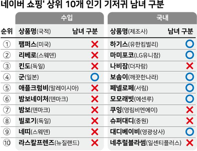 국내외 기저귀 제조사의 남녀 구분. 그래픽= 강준구 기자