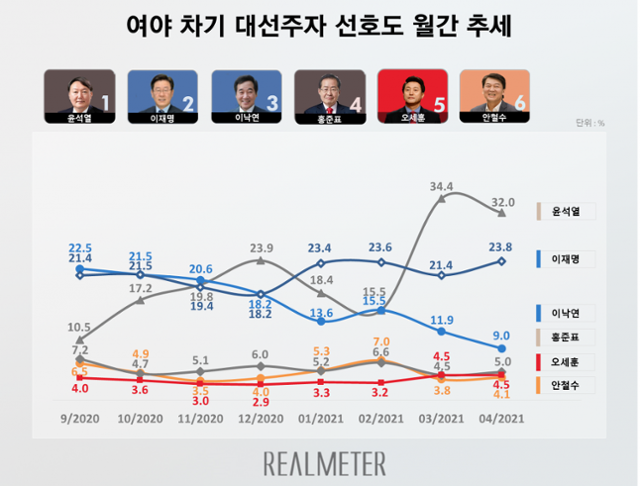 여야 차기 대선주자 선호도 월간 추세. 리얼미터 홈페이지 캡처