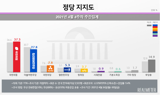 4월 4주차 정당지지도. 리얼미터 홈페이지 캡처