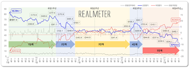 대통령 국정 수행 지지율 추이. 리얼미터 홈페이지 캡처