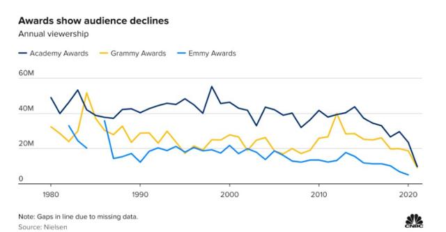 미국 할리우드의 주요 시상식 아카데미·그래미·에미상의 TV 시청률 집계 추이. CNBC 캡처