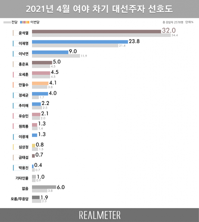 2021년 4월 차기 대선주자 선호도. 리얼미터 홈페이지 캡처