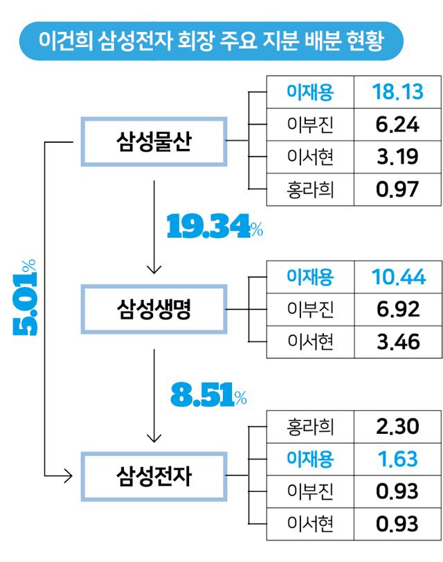 이건희 삼성전자 회장 주요 지분 배분 현황