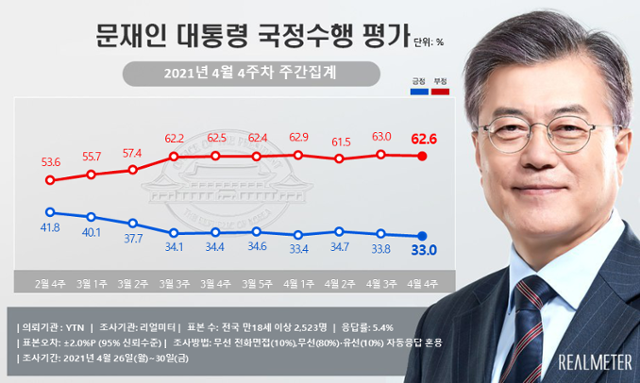 여론조사업체 리얼미터의 조사결과, 4월 4주차 주간집계에서 문재인 대통령의 국정 수행 지지율이 취임이후 최저치로 나타났다. 리얼미터 홈페이지 캡처